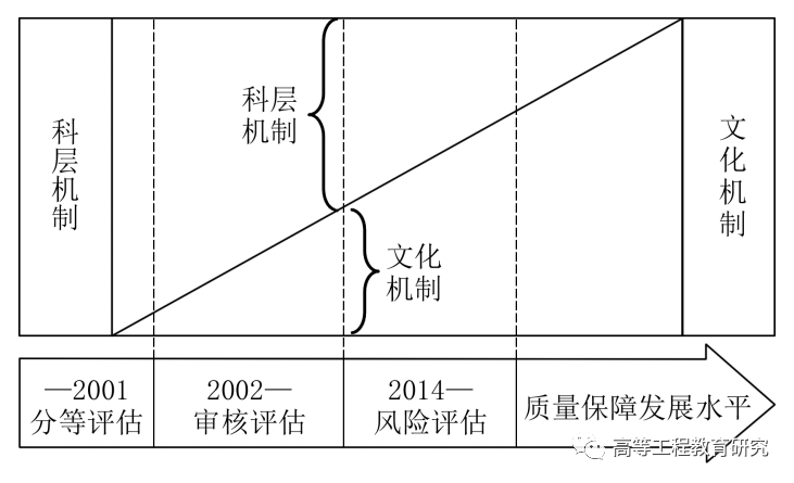 见图1 英国高等教育质量保障模式及其发展水平