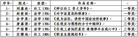 我院职业生涯规划大赛圆满结束